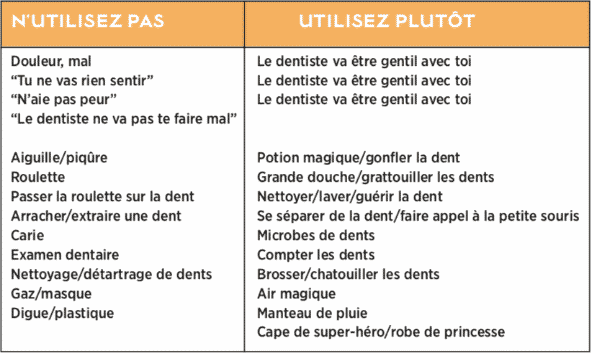 Vocabulaire positif pour rendez-vous chez le dentiste