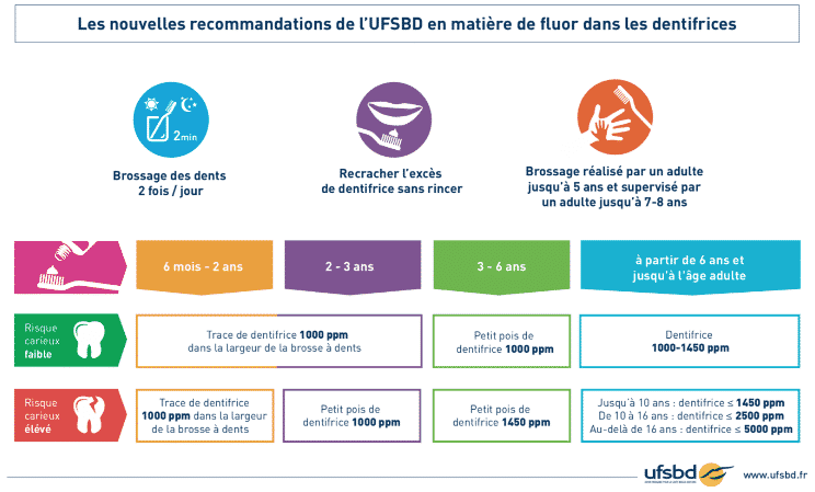 Recommandation de l'UFSBD en matière de fluor dans les dentifrices